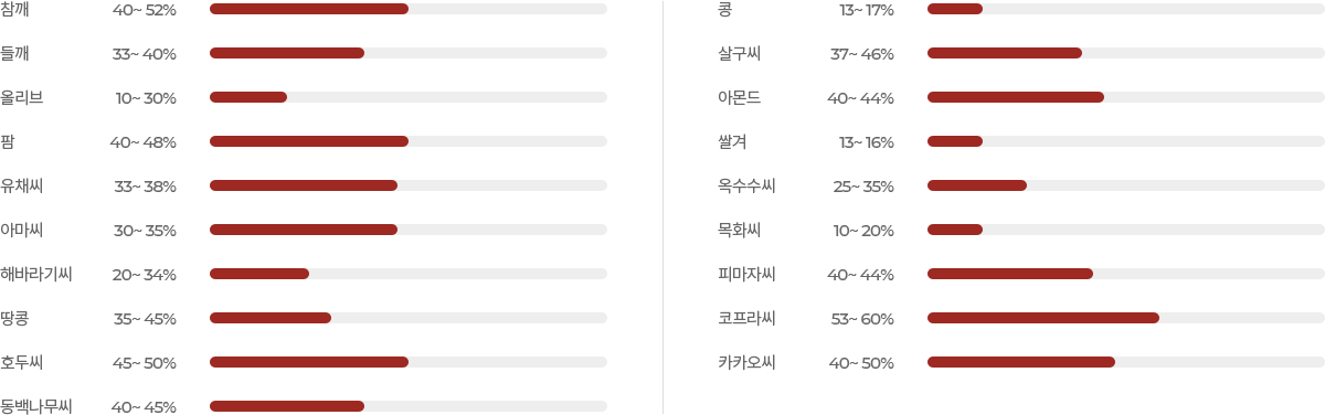 재료별 착유율 이미지